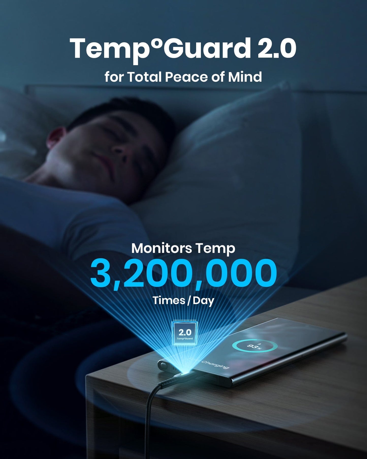 INIU D3C USB C Cable: Temp°Guard 2.0 feature, monitors temperature 3,200,000 times/day, for safe and fast charging