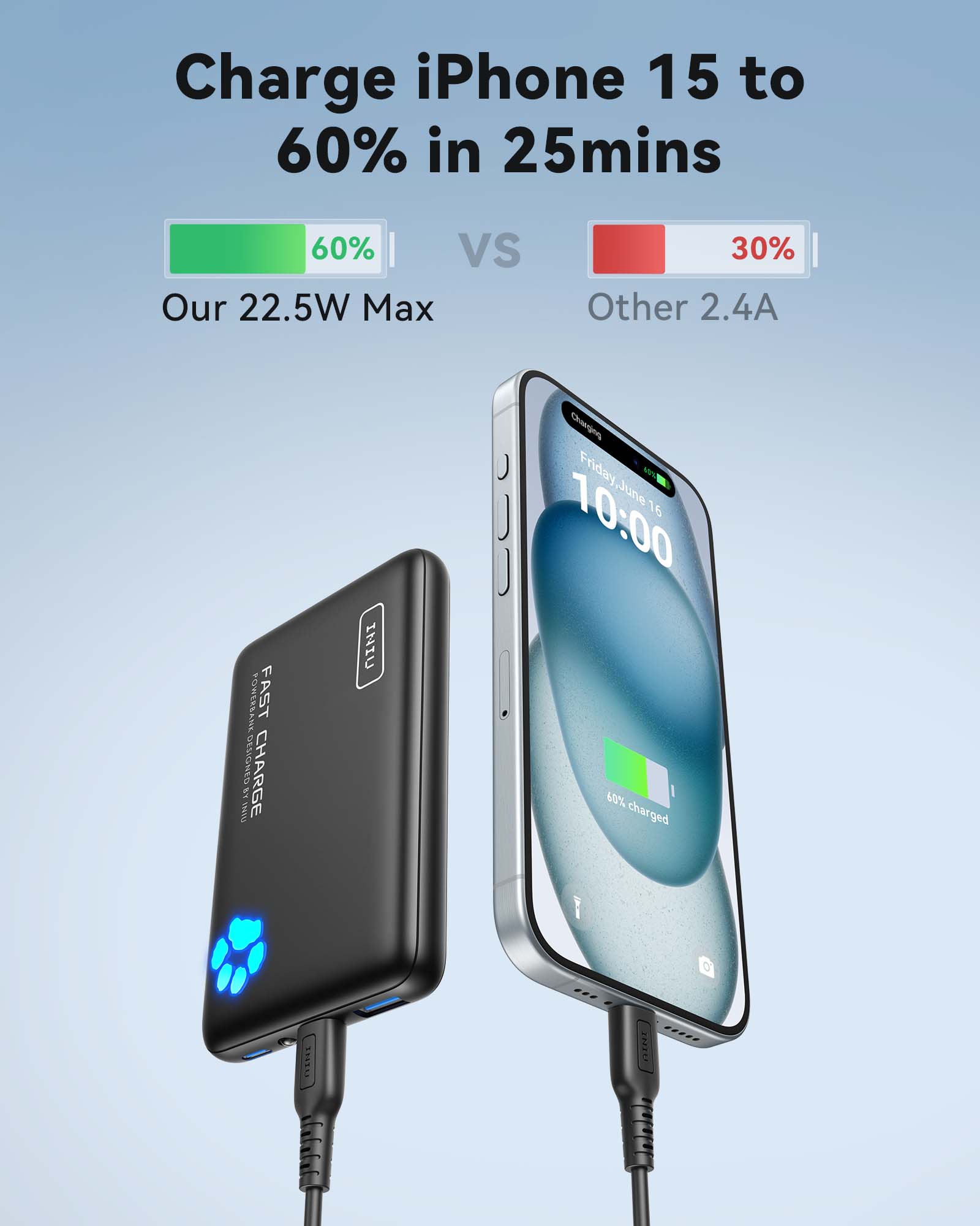 INIU P41-E1 Power Bank fast charges iPhone 15 to 60% in 25 mins, 22.5W charging speed.