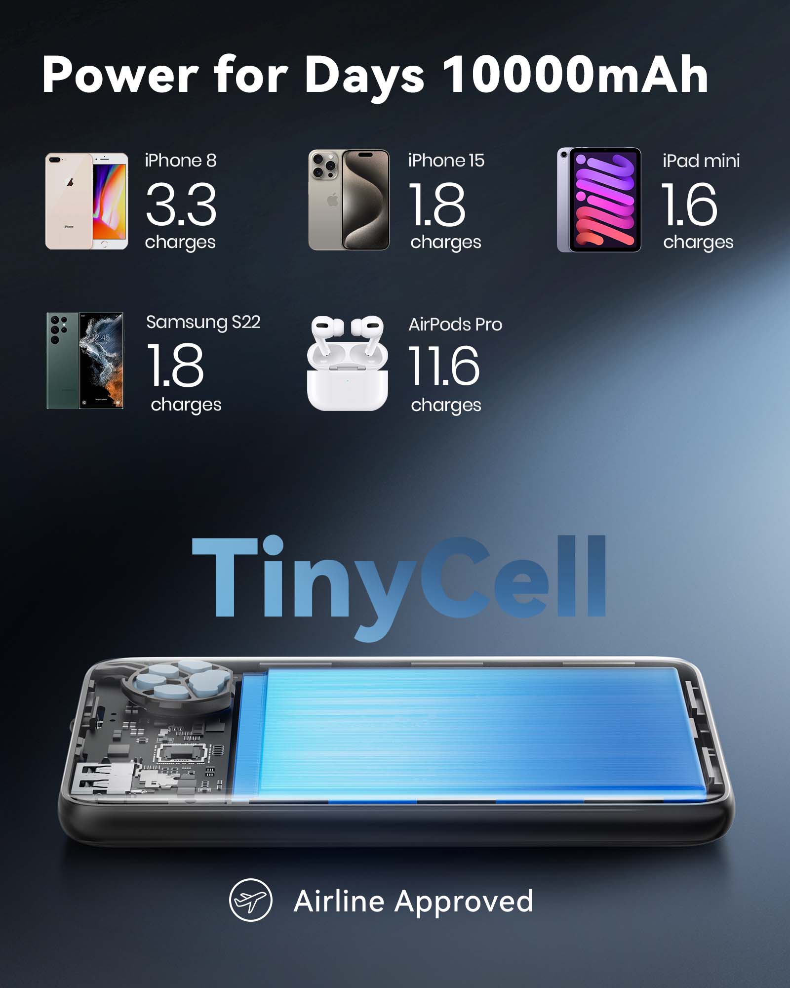INIU P41-E1 Power Bank: Charges iPhone 15 1.8 times, with TinyCell technology and airline approved.