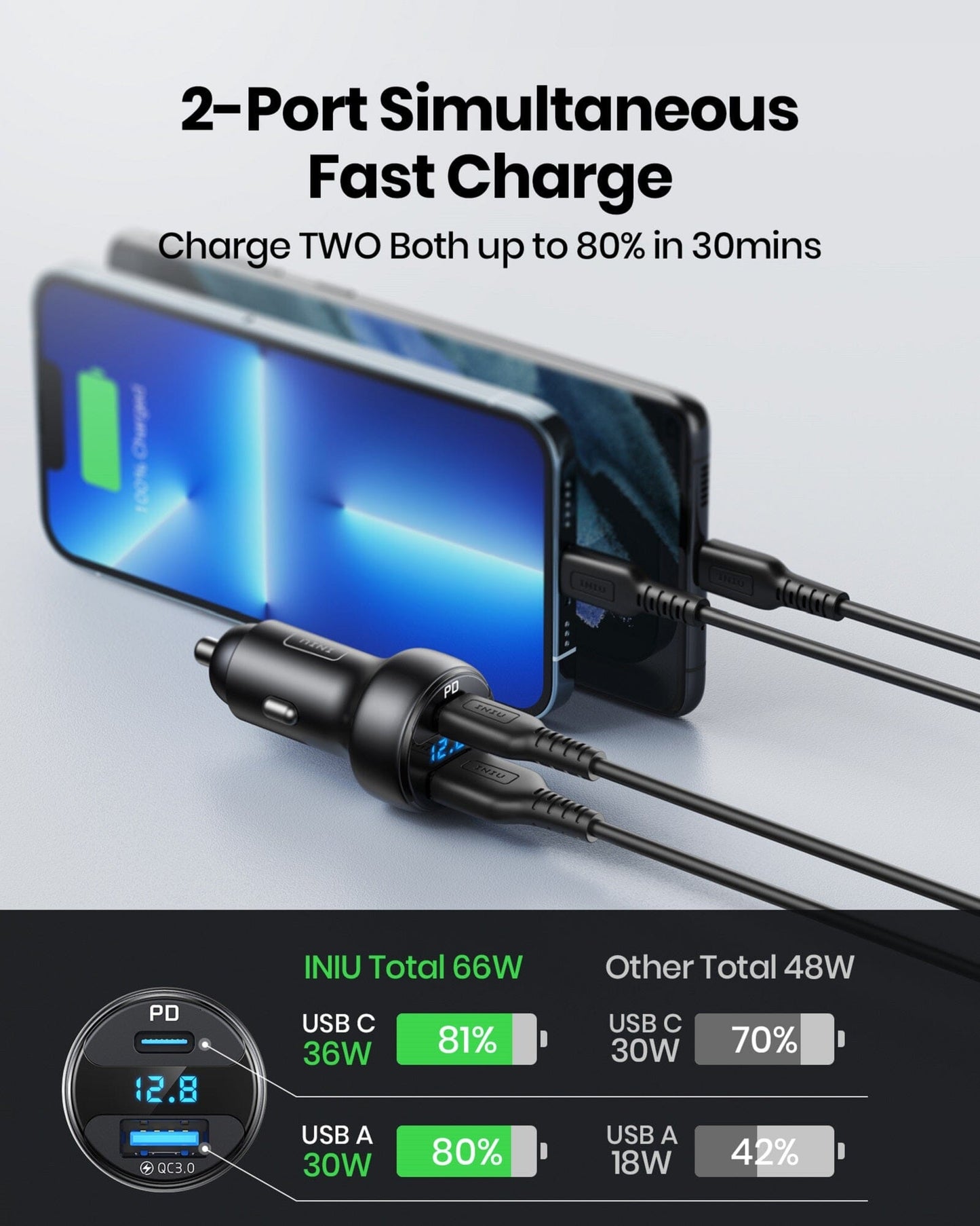 INIU I711 Car Charger - 2-Port Fast Charging, charging two phones up to 80% in 30 minutes, with a digital voltage display.