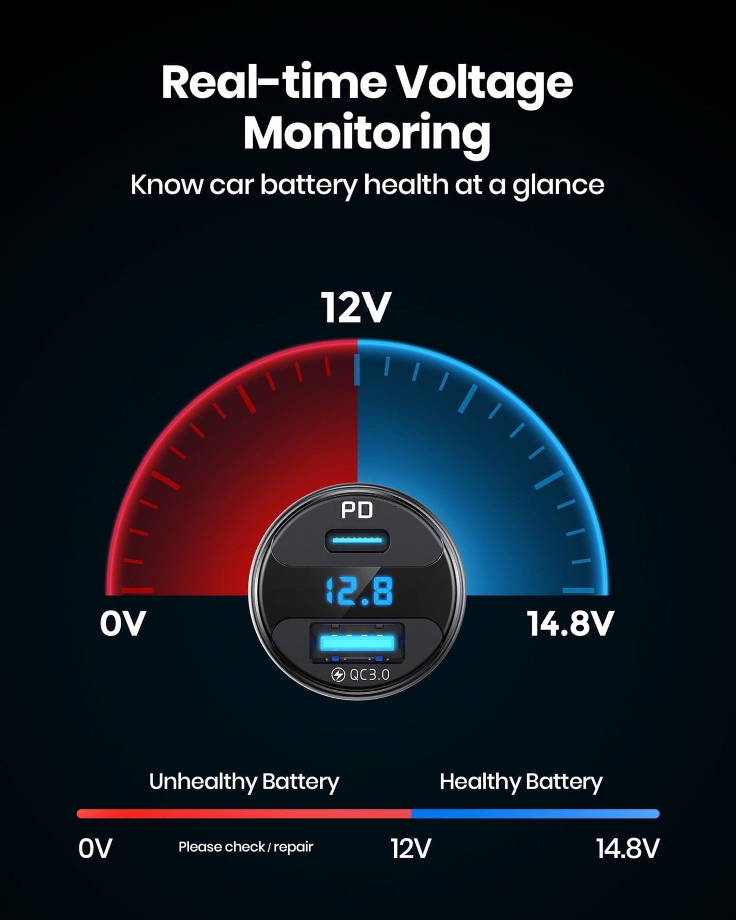 INIU I711 Car Charger: Real-time voltage monitoring display for car battery health, with PD and QC3.0 ports.