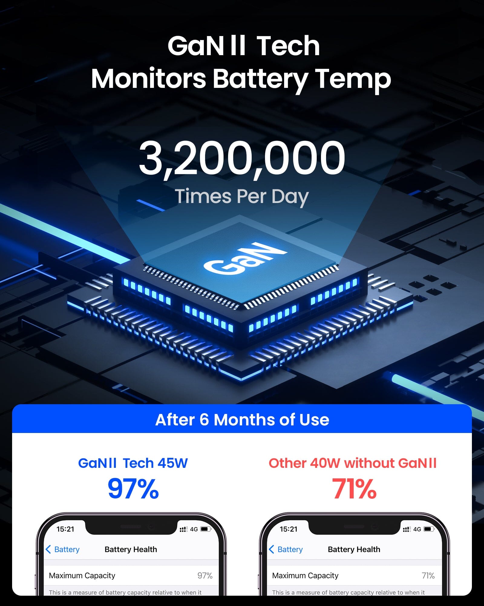 INIU I622: GaN II Tech 45W charger maintains 97% battery health, monitoring temp 3.2M times daily.