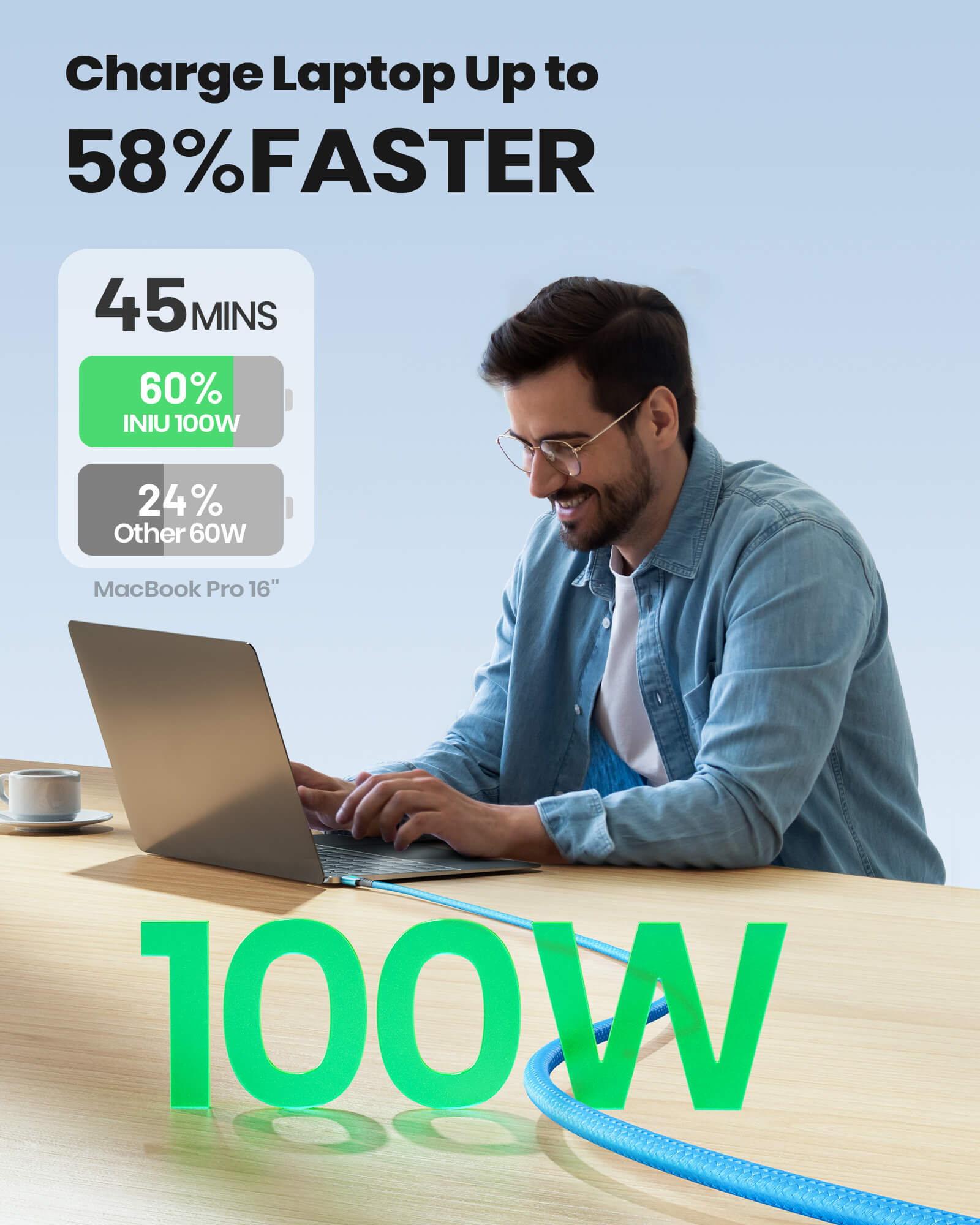 INIU D5CC Cable charges MacBook Pro 16" 58% faster; blue braided cable, 100W power, charging laptop in 45 mins.