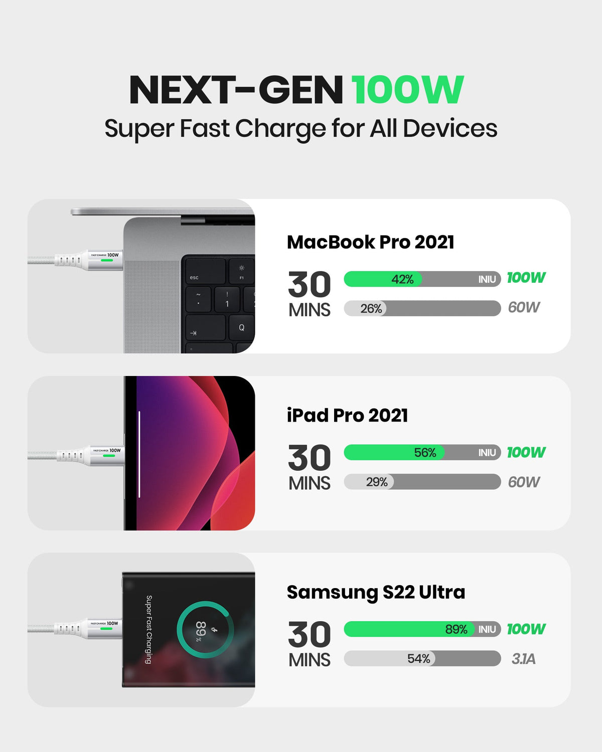 INIU D5CC 100W USB-C Cable charging devices: MacBook Pro 2021, iPad Pro 2021, and Samsung S22 Ultra quickly.