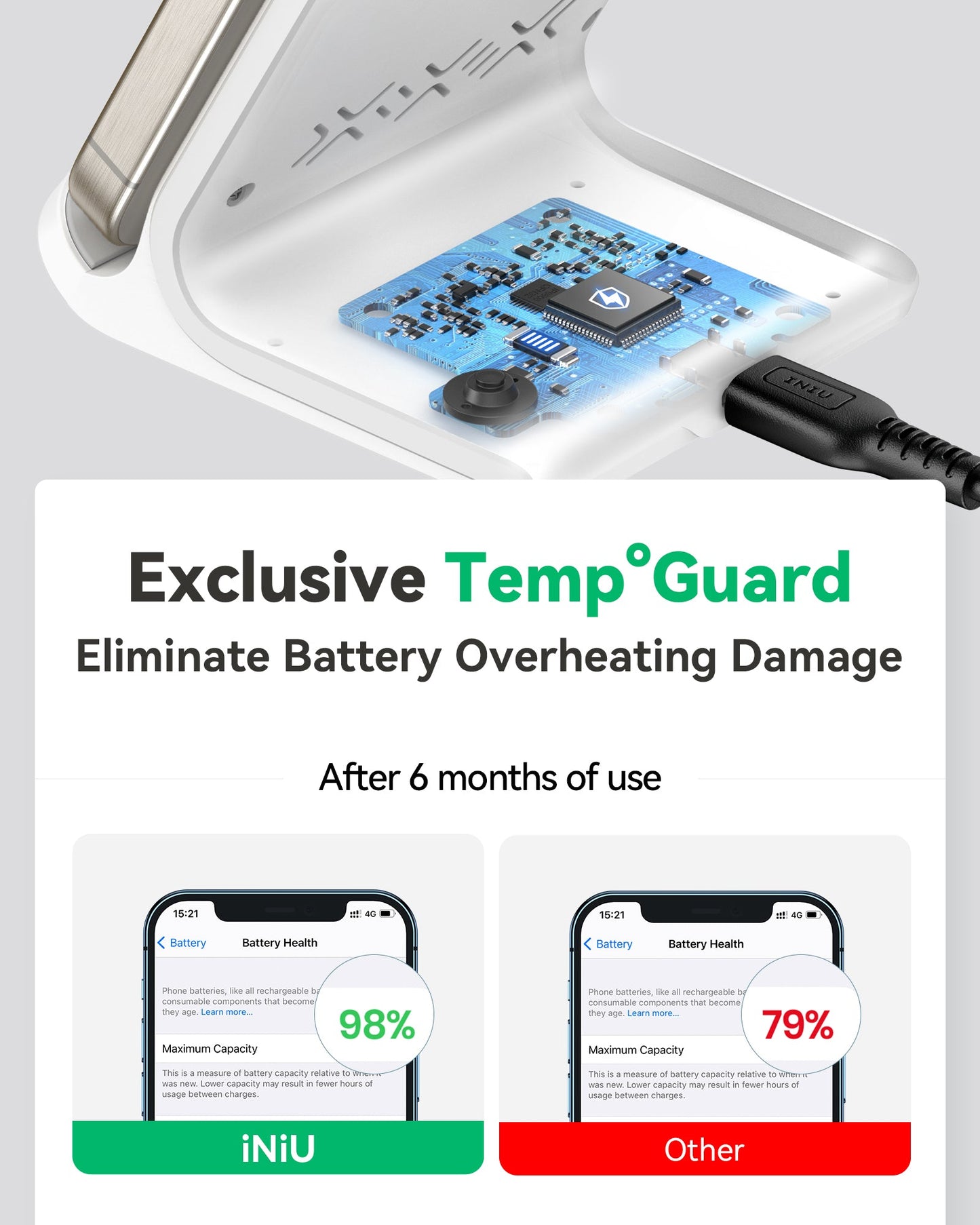 INIU I211 Wireless Charger with Temp°Guard technology protecting phone battery, showing 98% battery health after 6 months.