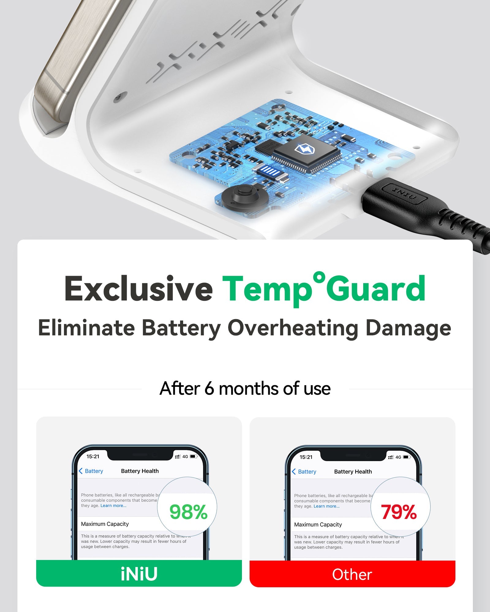 INIU I211 Wireless Charger with Temp°Guard technology protecting phone battery, showing 98% battery health after 6 months.