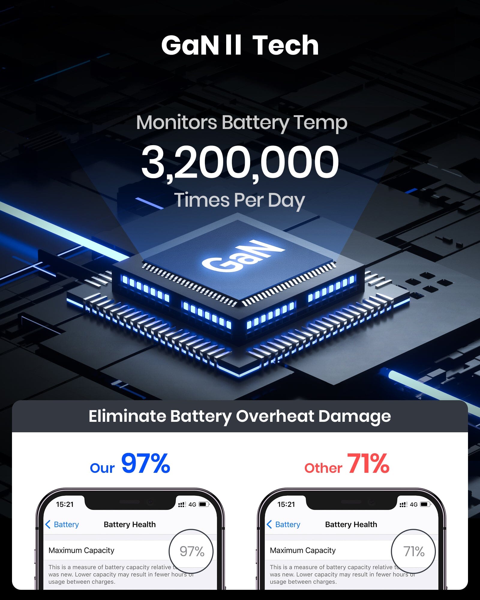 INIU I623 - GaN II Tech monitors battery temp 3.2 million times, prevents overheat damage, iPhone & Samsung charging safety